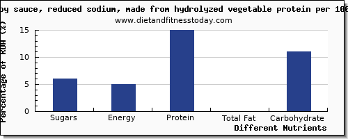 chart to show highest sugars in sugar in soy sauce per 100g